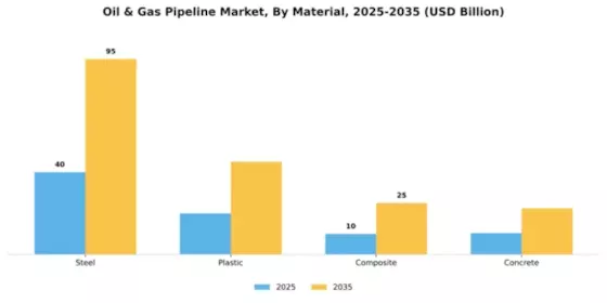 Oil and Gas Pipelines Market Segment Image 2