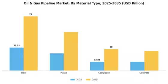Oil & Gas Pipeline Market Segment Image 2