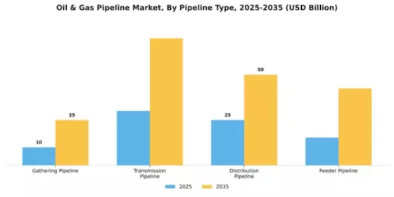 Oil & Gas Pipeline Market Segment Image 3