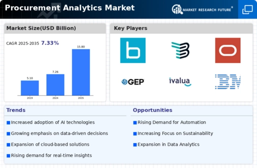 Procurement Analytics Market Infographic