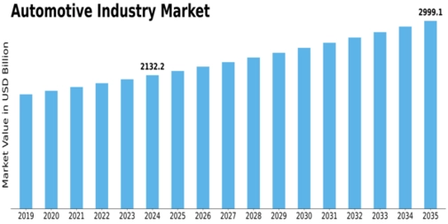 Automotive Industry Size