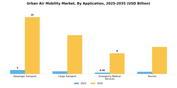 Urban Air Mobility Market Segment Image 0