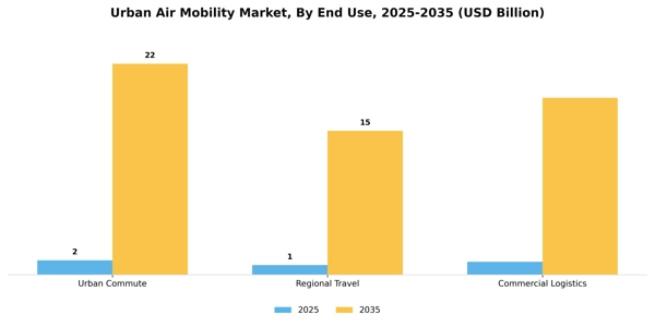 Urban Air Mobility Market Segment Image 1