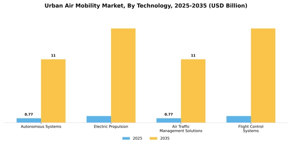 Urban Air Mobility Market Segment Image 2