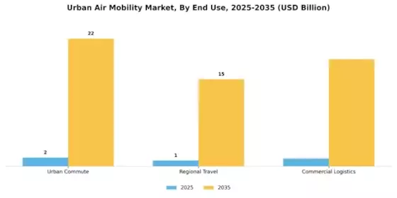Urban Air Mobility Market Segment Image 3