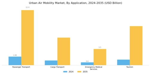 Urban Air Mobility Market Segment Image 0