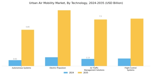 Urban Air Mobility Market Segment Image 2