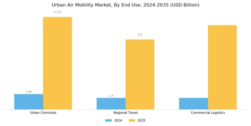 Urban Air Mobility Market Segment Image 3