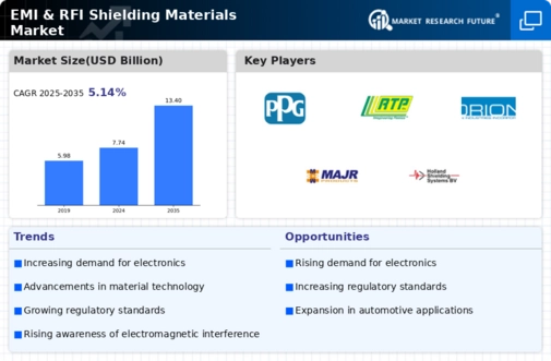 EMI RFI Shielding Materials Market Infographic