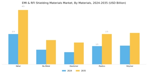 EMI RFI Shielding Materials Market Segment Image 0