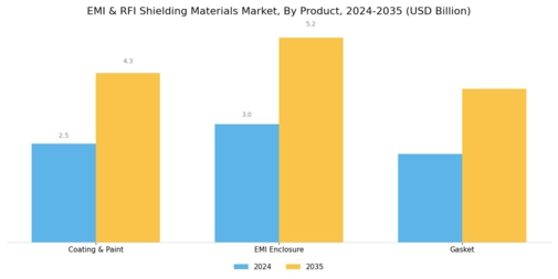 EMI RFI Shielding Materials Market Segment Image 1