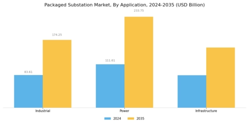Packaged Substation Market Segment Image 1