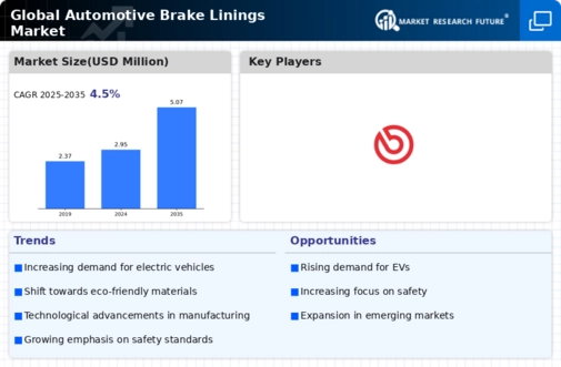 Automotive Brake Linings Market Infographic