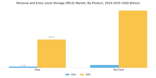 Personal Entry Level Storage Market Segment Image 0