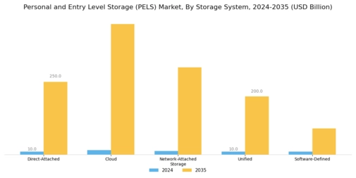 Personal Entry Level Storage Market Segment Image 1