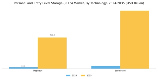 Personal Entry Level Storage Market Segment Image 2