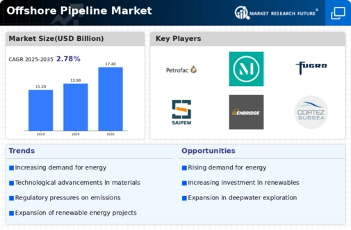 Offshore Pipeline Market Infographic