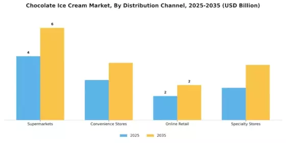 Chocolate Ice Cream Market Segment Image 0