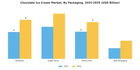 Chocolate Ice Cream Market Segment Image 2