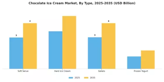 Chocolate Ice Cream Market Segment Image 3