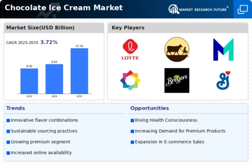 Chocolate Ice Cream Market Infographic