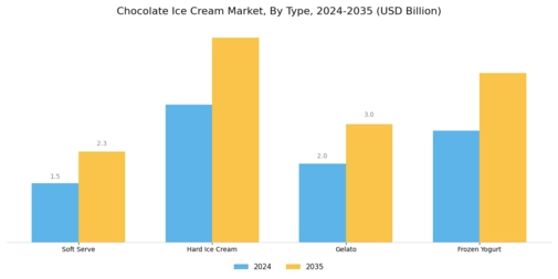 Chocolate Ice Cream Market Segment Image 0