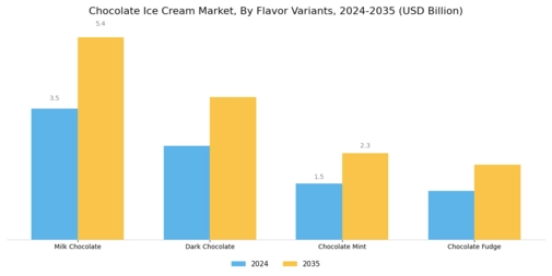 Chocolate Ice Cream Market Segment Image 1