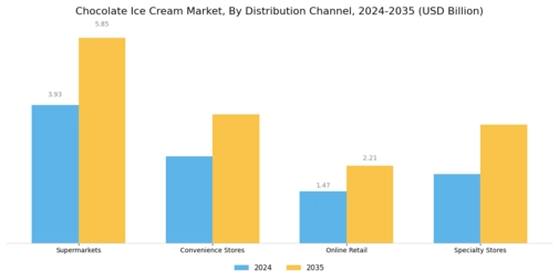 Chocolate Ice Cream Market Segment Image 2