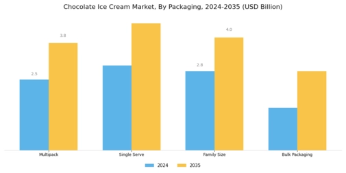 Chocolate Ice Cream Market Segment Image 3