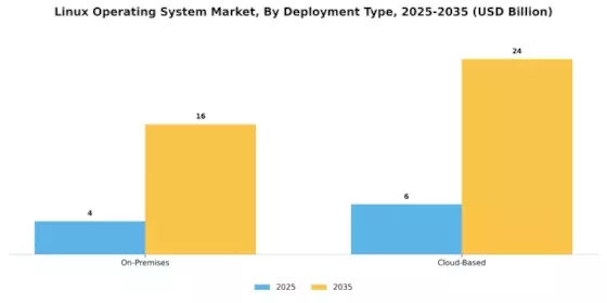 Linux Operating System Market Segment Image 1