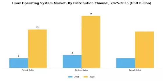 Linux Operating System Market Segment Image 2