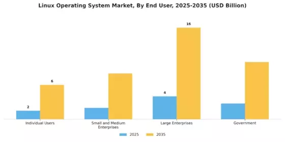 Linux Operating System Market Segment Image 3
