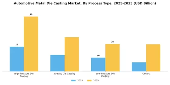 Automotive Metal Die Casting Market Segment Image 1