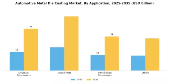 Automotive Metal Die Casting Market Segment Image 2