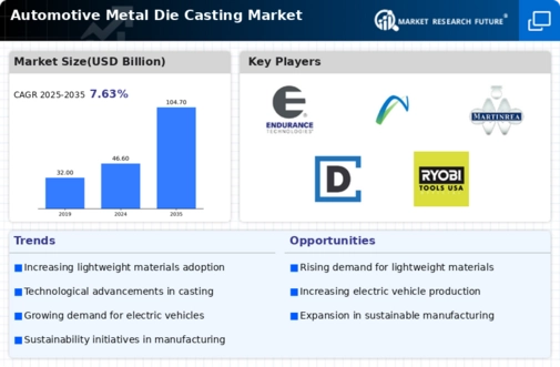 Automotive Metal Die Casting Market Infographic