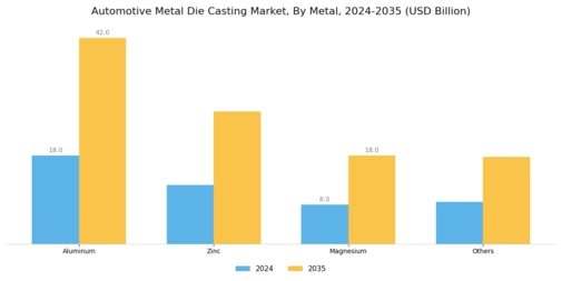 Automotive Metal Die Casting Market Segment Image 0