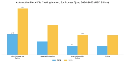 Automotive Metal Die Casting Market Segment Image 1