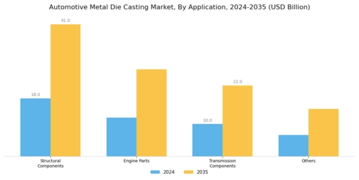 Automotive Metal Die Casting Market Segment Image 2