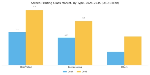 Screen Printing Glass Market Segment Image 0