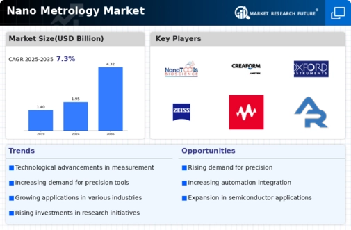 Nano Metrology Market Infographic