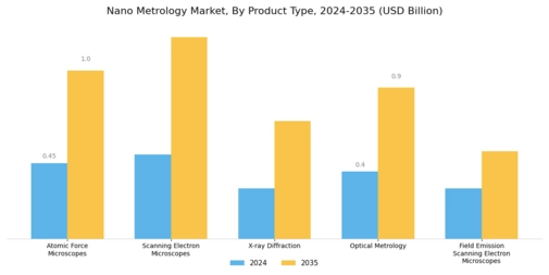 Nano Metrology Market Segment Image 1
