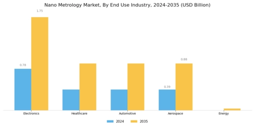 Nano Metrology Market Segment Image 2