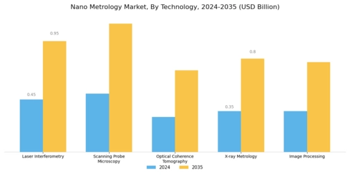 Nano Metrology Market Segment Image 3