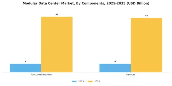 Modular Data Center Market Segment Image 0