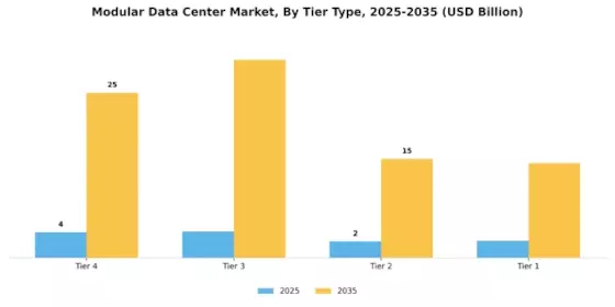 Modular Data Center Market Segment Image 2