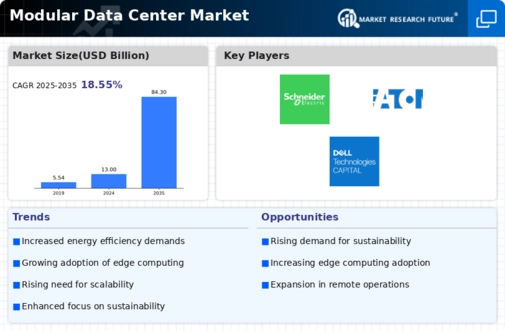 Modular Data Center Market Infographic