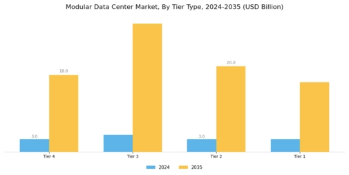 Modular Data Center Market Segment Image 2