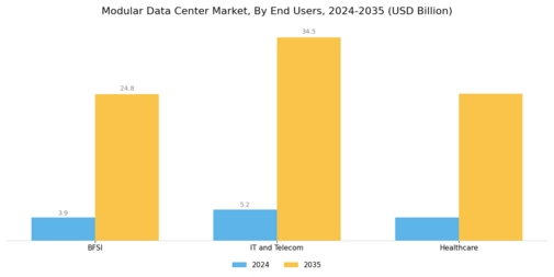 Modular Data Center Market Segment Image 3