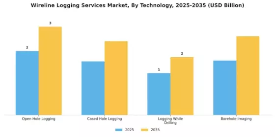 Wireline Logging Services Market Segment Image 1