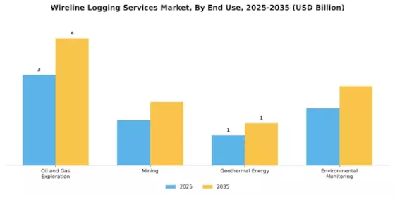 Wireline Logging Services Market Segment Image 2